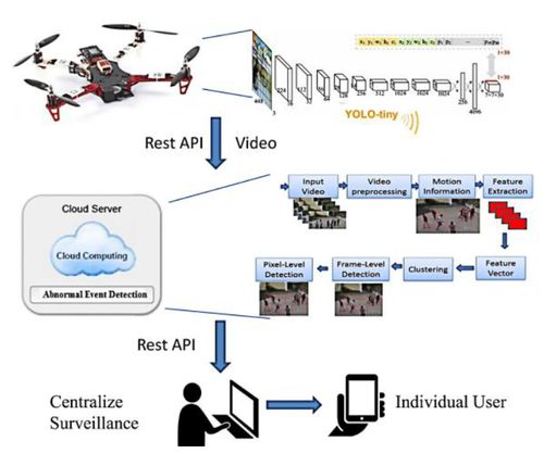 基于YOLO的無人機(jī)技術(shù) 研究綜述、應(yīng)用與工程試驗(yàn)發(fā)展