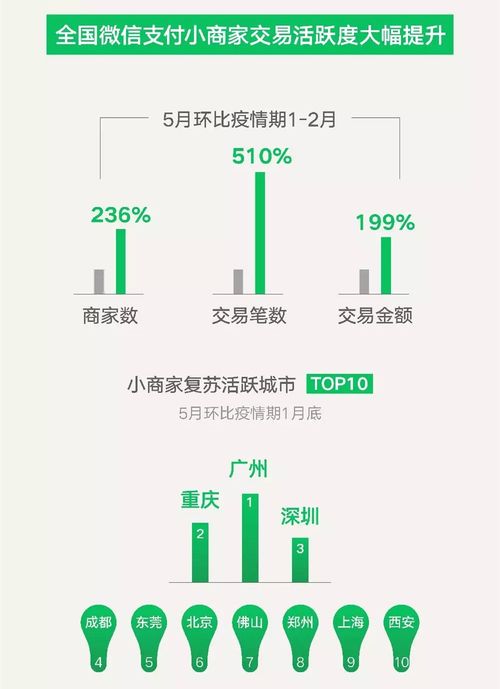 微信支付連接超5000萬(wàn)商戶(hù)，構(gòu)建繁榮數(shù)字商業(yè)生態(tài)