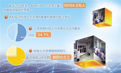 我國科技人力資源規模持續領先全球，江西人力資源信息咨詢助推區域發展